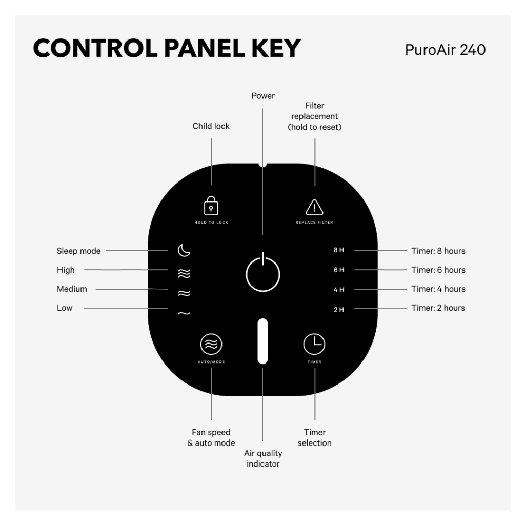 PuroAir 240 Control Panel PuroAir 240 Control Panel